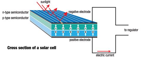 This article describes the latest information achievement in the field. Animated Infographic: How Solar Panels Work