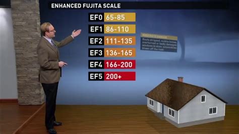 Tornado Strength The Enhanced Fujita Scale Explained Youtube