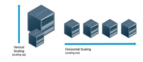 Scaling Horizontally Vs Scaling Vertically Section