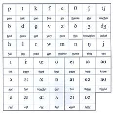 Phonetic alphabet this table contains all the sounds used in the english language. 16 Best Nato Phonetic Alphabet Pdf images | Phonetic alphabet, Nato phonetic alphabet, Alphabet list
