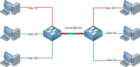 Cisco Ccnp Switch Vlans And Trunking