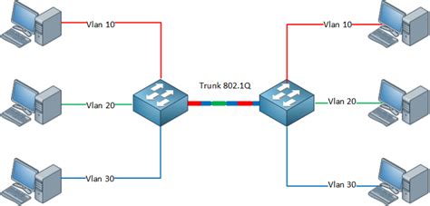 8021q Encapsulation Explained