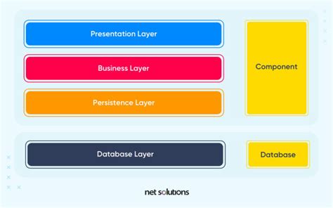 A Guide On Web Application Architecture Net Solutions