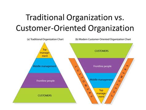 Traditional Organization Versus Modern Customer Focused Organization