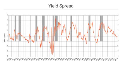 Yield Spread Infogram