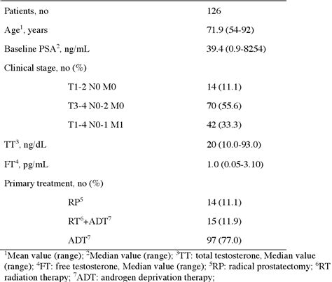 Table from Valor de la testosterona libre en el diagnóstico y seguimiento del cáncer de