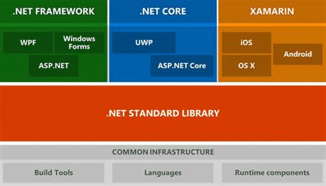 Net Framework Vs Net Core The Difference Intelegain