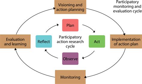 Community Engagement Process Designed As Par And Participatory