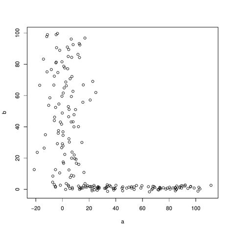 Solved How To Interpret A Verticalhorizontal Scatter Plot Math