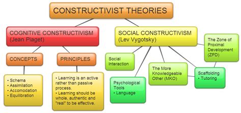 Concept Map On Constructivist Theories Of Learning Learning To