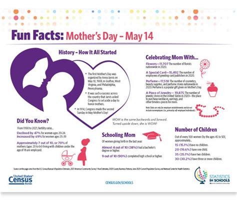 Mothers Day Fun Facts