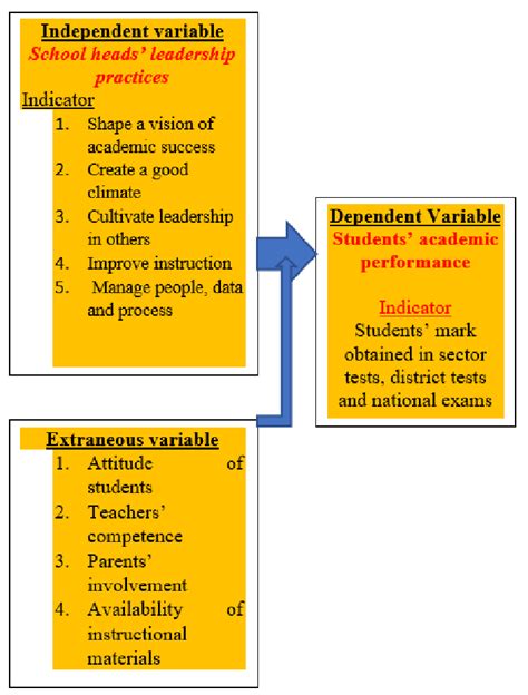 Conceptualization Of Dependent Independent And Extraneous Variables