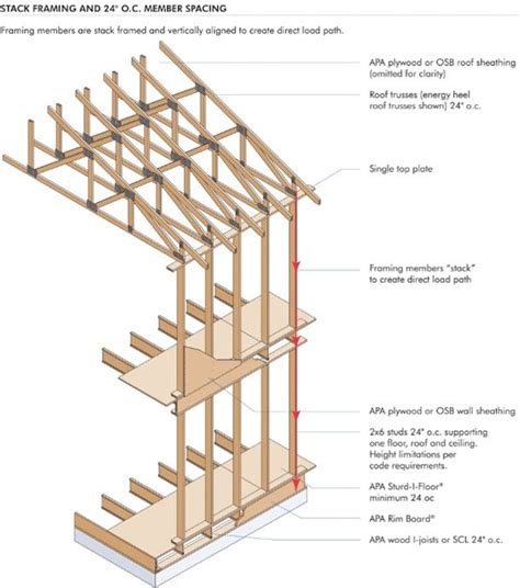 5 Proven Ways To Optimize Framing Framing Construction Wood Frame