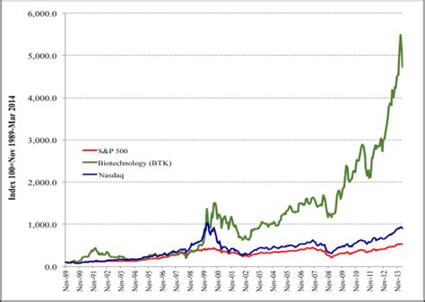 What i found might shock you want more content? Figure 1: Biotechnology Index vs. S&P 500 and NASDAQ ...