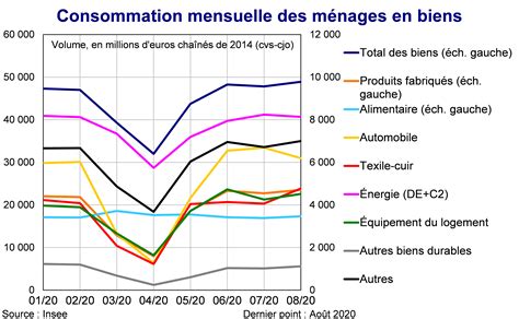 Flash Conjoncture France La Consommation Des Ménages En Biens
