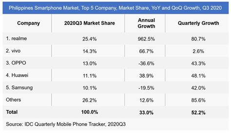 ベスト Top Smartphone Brands 2021 Philippines 191944 Top Phone Brands In