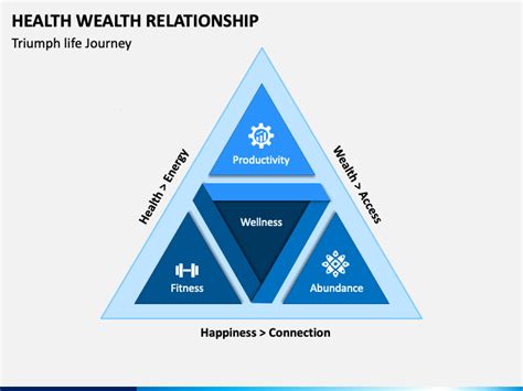 Health Wealth Relationship Powerpoint Template Ppt Slides