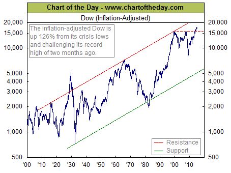 Djia closes above the 1,000 mark: Dow Jones Industrial Average (DJIA) Adjusted For Inflation ...