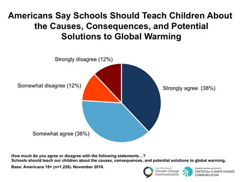 Americans Say Schools Should Teach Children About The Causes