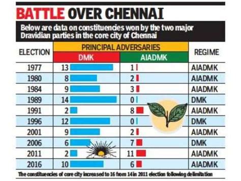 Tamil Nadu Elections 2021 Chennai At The Core Of Dmks Poll Battle Chennai News Times Of India
