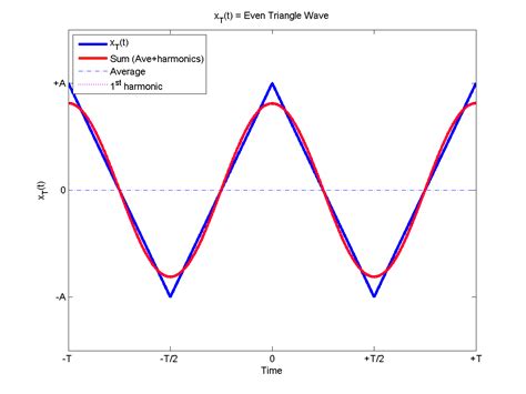 How To Plot Complex Fourier Series In Matlab