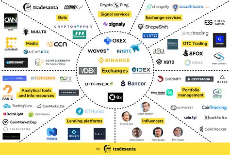 There are 2 main types of cryptocurrency exchanges: Cryptocurrency ecosystem: Exchanges, Services, OTC Desks ...