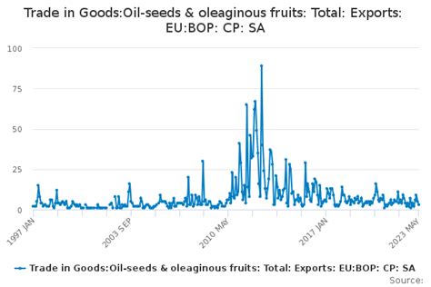 Trade In Goodsoil Seeds And Oleaginous Fruits Total Exports Eubop
