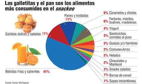 Grafico Consumo Saludable Comercio Y Justicia