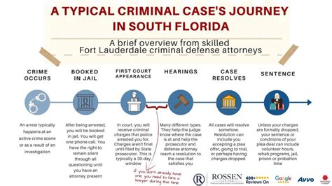 criminal case journey in florida arrest jail court andmore rossen law firm