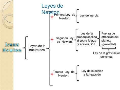 Mapa Conceptual De Las Leyes De Newton Pdf Ley Compartir