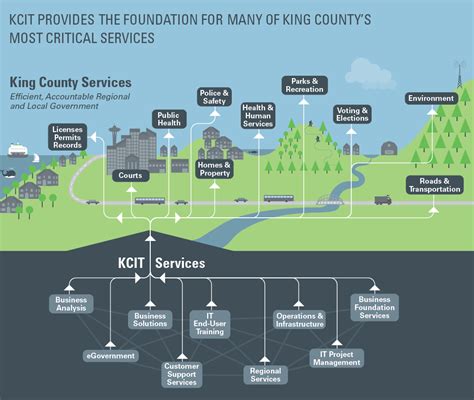 Information technology (it) refers to everything that businesses use computers for. Information Technology (KCIT) - King County