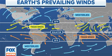 What Are Trade Winds Fox Weather