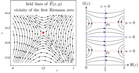La Funci N Zeta De Riemann Como Un Campo Electrost Tico La Ciencia De La Mula Francis