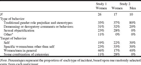 Table 1 From Everyday Sexism Evidence For Its Incidence Nature And Psychological Impact From