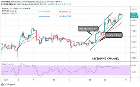 Bitcoin Price Prediction BTC USD Hovers Above 9 7k Attempts To