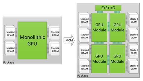 Nvidia Trabaja En Gpus Con Arquitectura Mcm Multi Chip Module