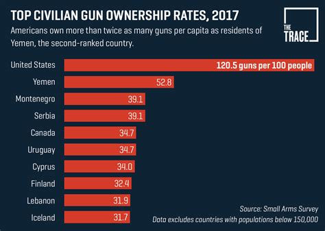 Bulletin Just How Many Guns Do Americans Own And Why Do Estimates