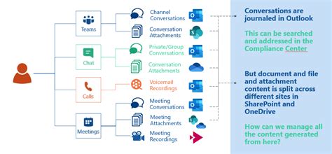 5 Best Practices For Microsoft Teams And Information Management