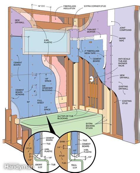 If you wish for installing the cement board on the wall, the thickness of it is around ½ and 5/8 inches. Gap At Concrete Backerboard To Tub Lip Transition ...