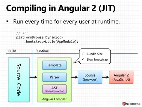 Angular Aot Vs Jit Vs React Compiler Part — I By Sujith Gopi