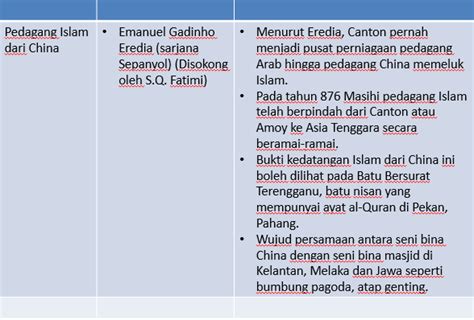 Peranan pemerintah dalam menarik pedagang luar untuk berdagang di melaka. PENGAJIAN MALAYSIA DEE1A: 2016