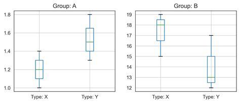 Python Boxplot By Two Groups In Pandas Stack Overflow