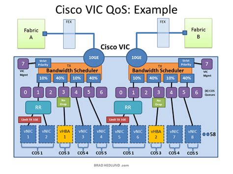 Vmware 10ge Qos Design Deep Dive With Cisco Ucs Nexus Brad Hedlund