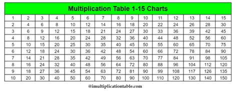 5 Printable Multiplication Table 1 To 15 Charts For Kids Pdf