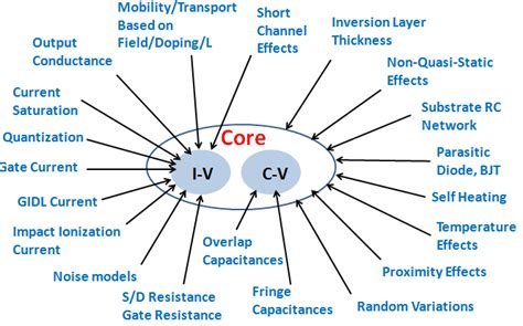 9 Development Of A Compact Model For Mosfet Where On A Core Model Of