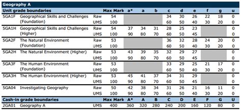 Grade inflate toon in august so will autumn grade boundaries be lowered. Edexcel science coursework grade boundaries