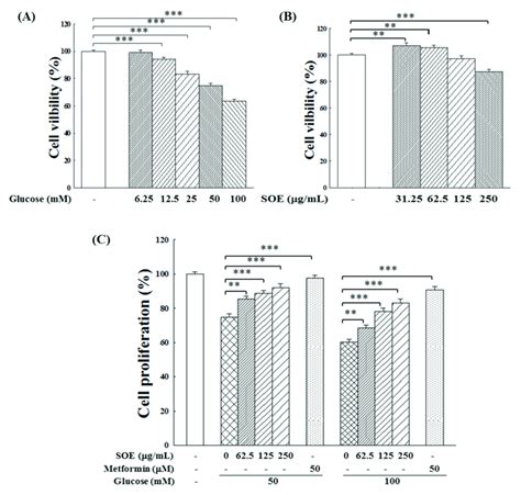 Effects Of Glucose And Soe On The Cell Viability And Proliferation Of