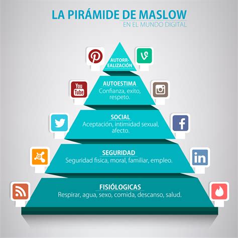 Maslow Socialmedia Piramide De Maslow Jerarquia De Necesidades Maslow