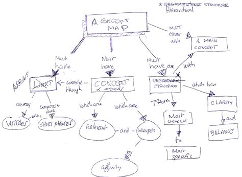 Visual Mapping How To Build A Concept Map Using Xmind