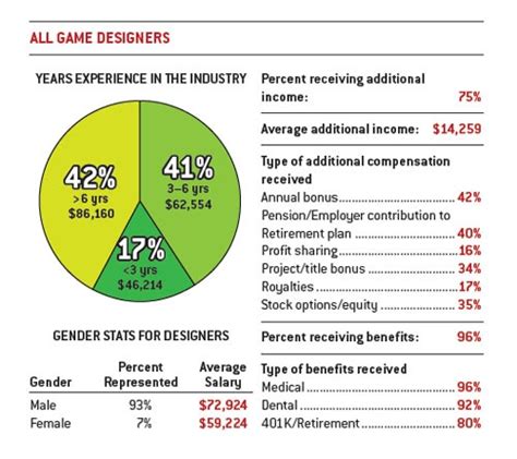 Game Design Salary 2011
